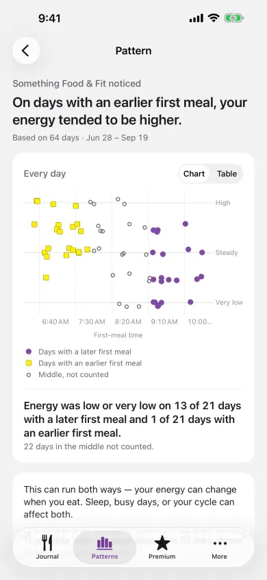 A pattern detail screen in Food & Fit: one dot for every day, the number of days behind the finding, the direction of the association, and a note that the link can run both ways.