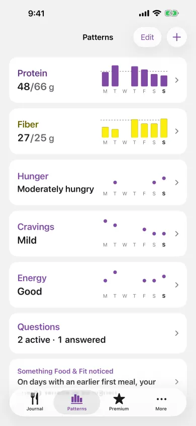 The Patterns screen in Food & Fit showing cards for protein, fiber, hunger, cravings and energy, each with today's value and a weekly chart.